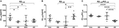 A Specific Reduction in Aβ1−42 vs. a Universal Loss of Aβ Peptides in CSF Differentiates Alzheimer's Disease From Meningitis and Multiple Sclerosis